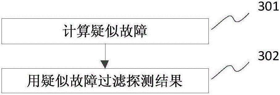 IP network fault locating method based on static Bayesian model