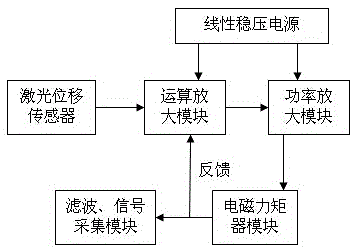 Torque calibration measuring device based on flexible bearing