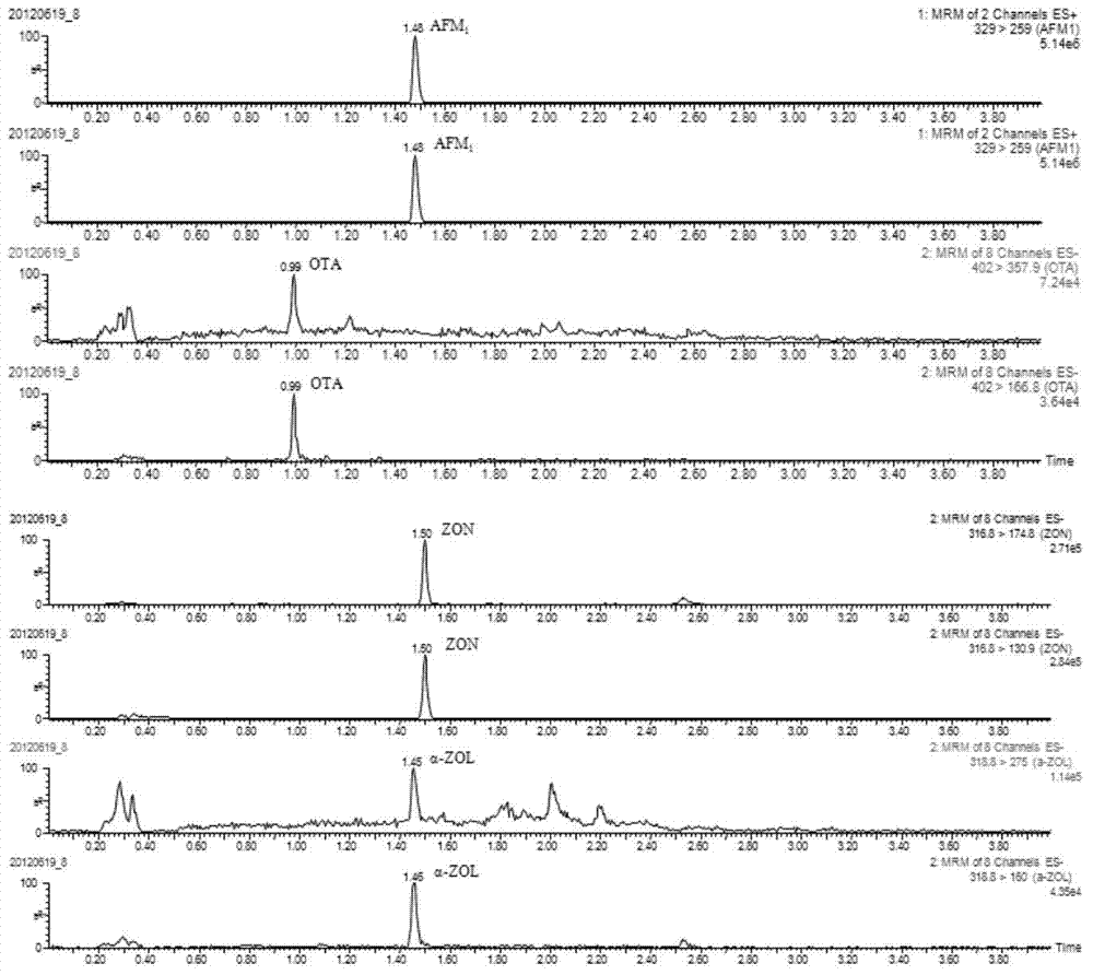 Method for simultaneously detecting multiple mycotoxins in milk