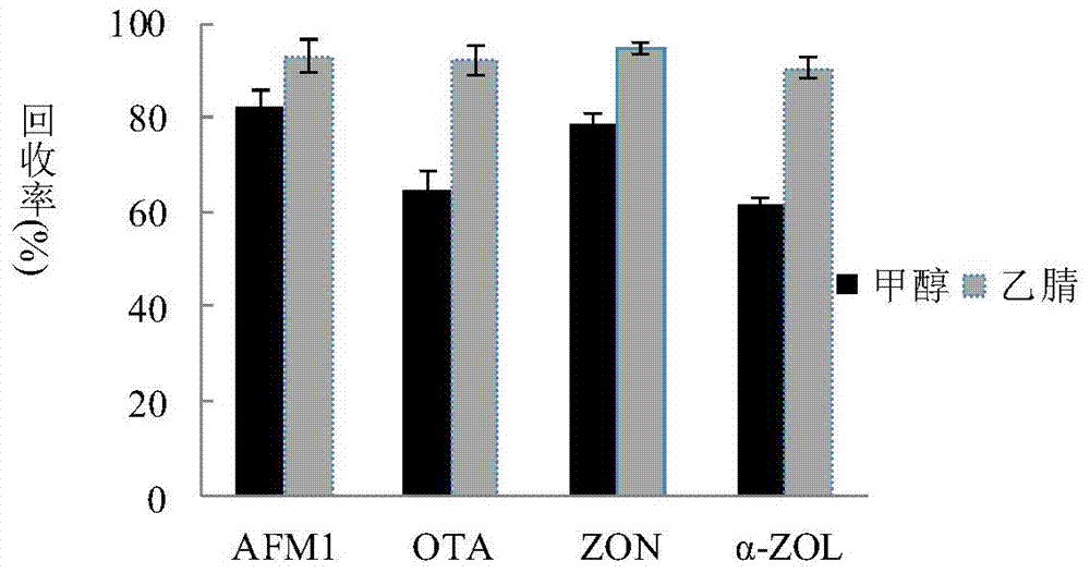 Method for simultaneously detecting multiple mycotoxins in milk