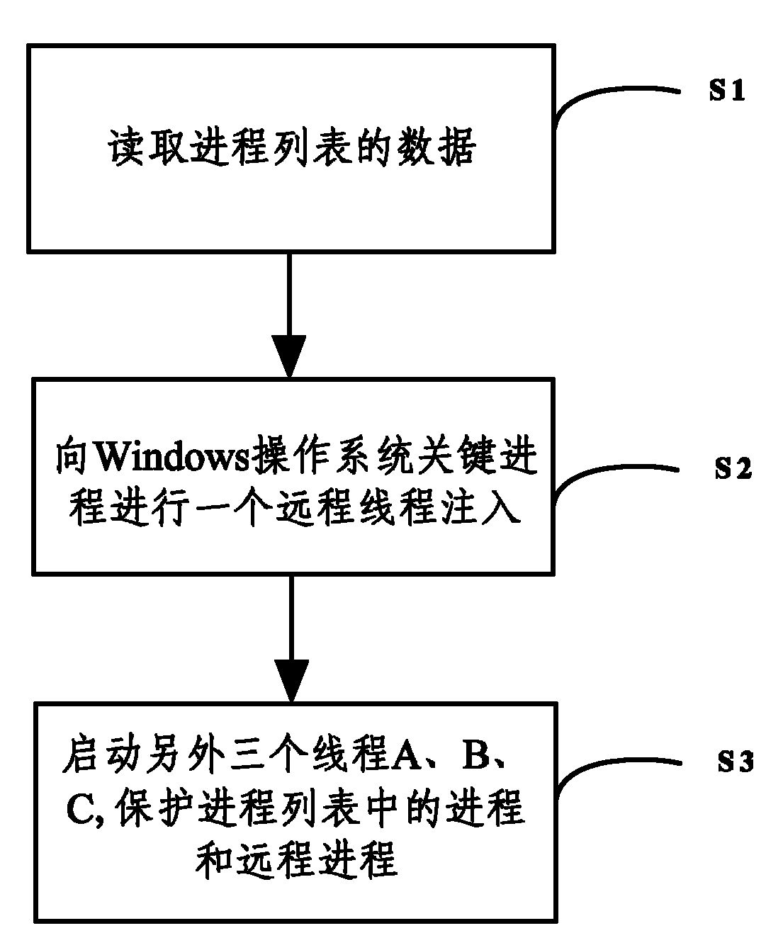 Process protection method