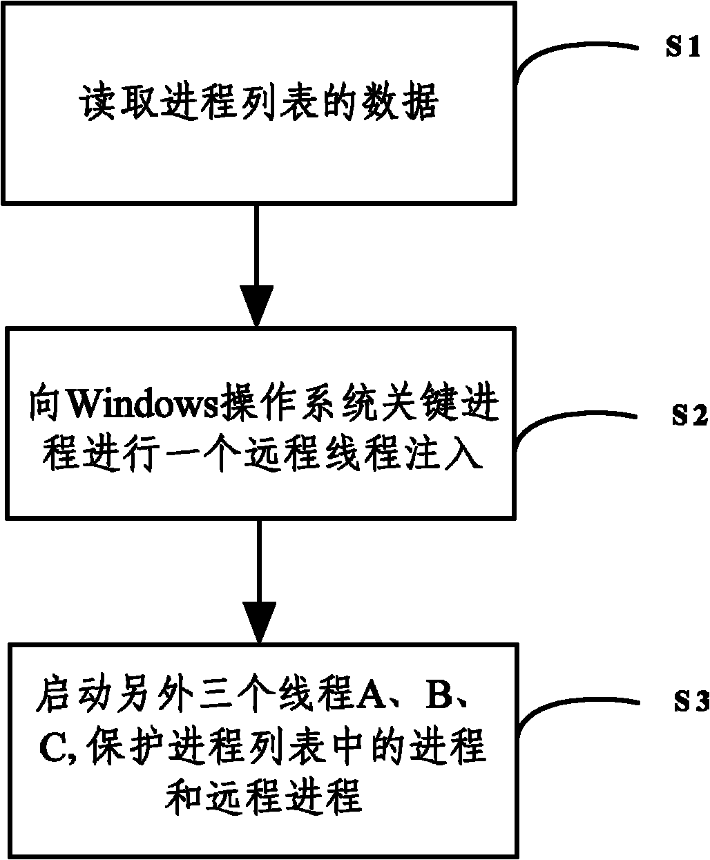 Process protection method