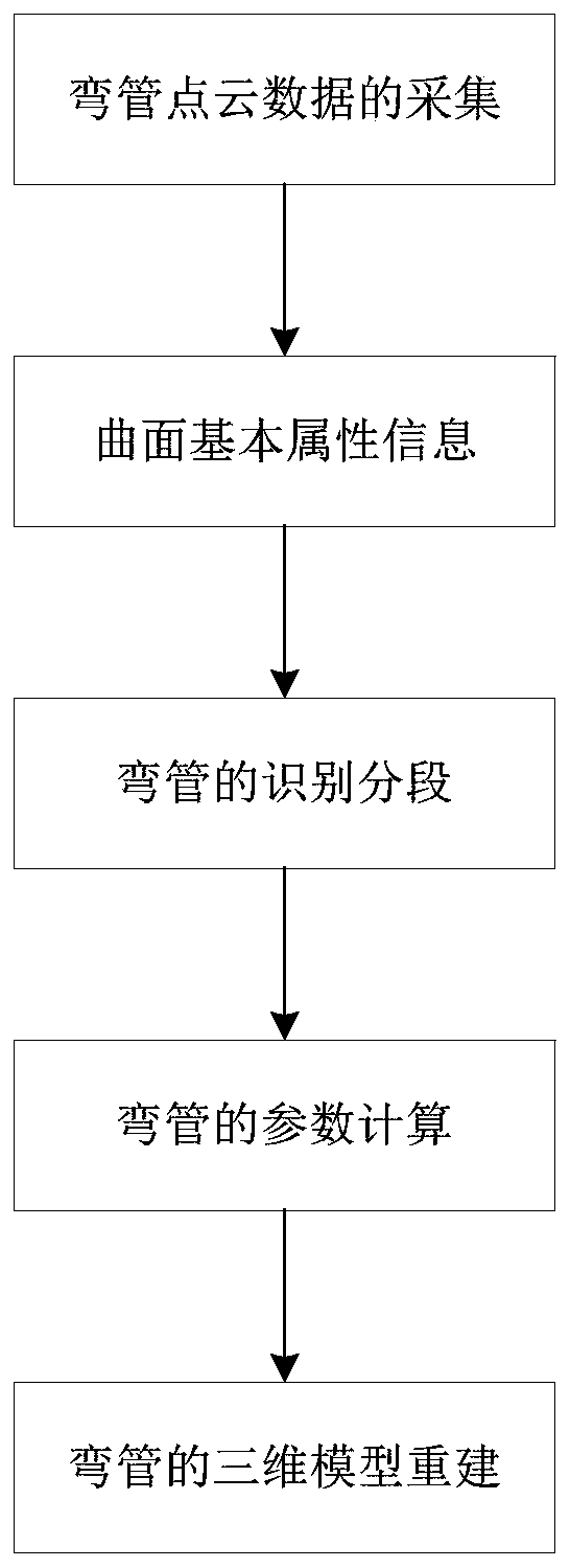 A Reconstruction Method of Bending Pipe Model Based on Point Cloud Data