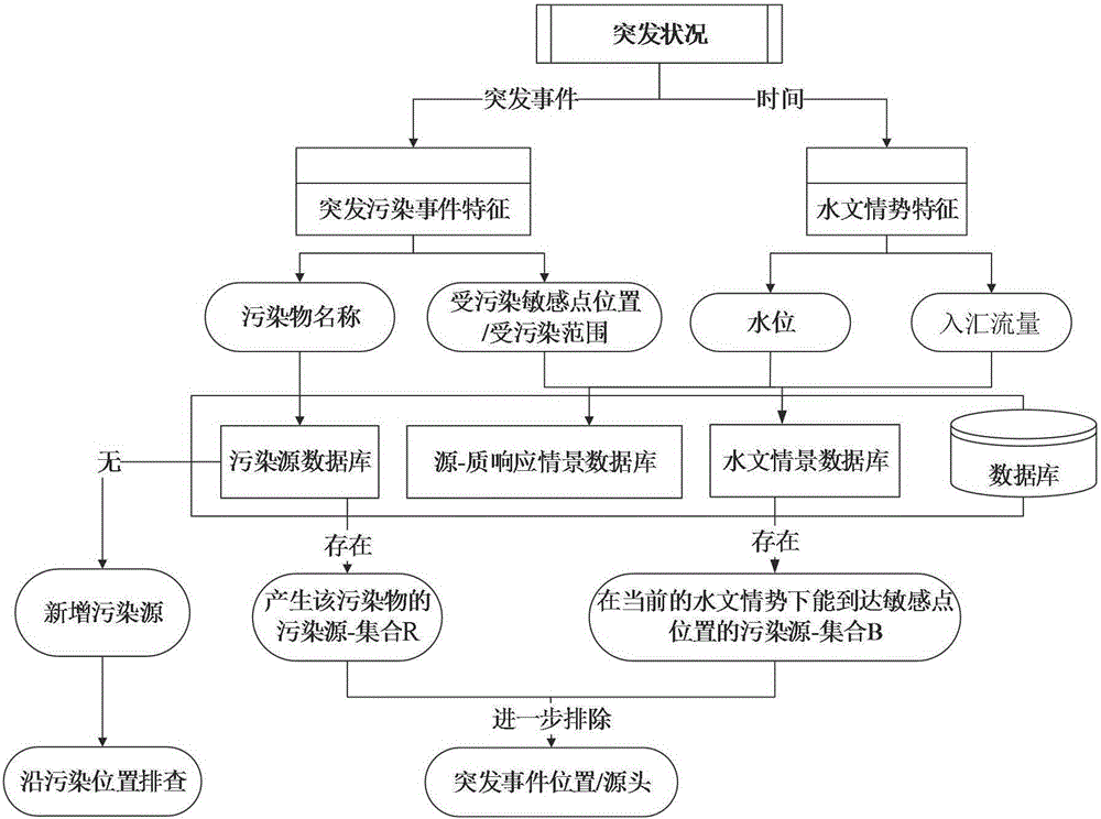 Method for tracing pollution source in emergency events