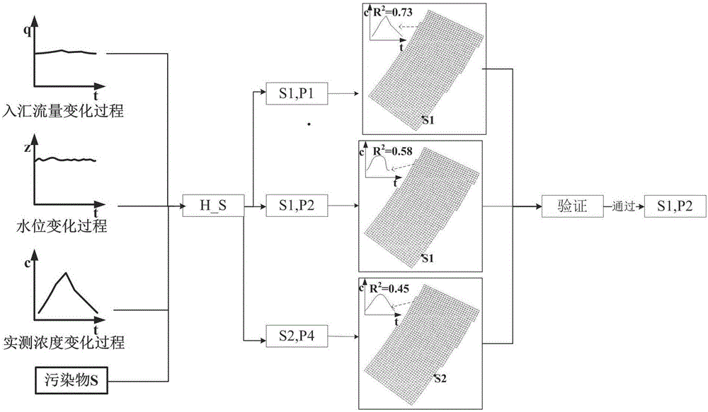 Method for tracing pollution source in emergency events