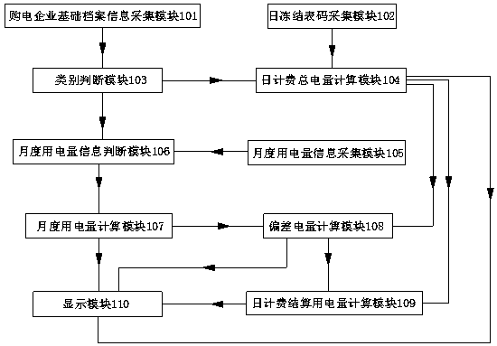 System and method for processing daily electric energy data of electric power marketization