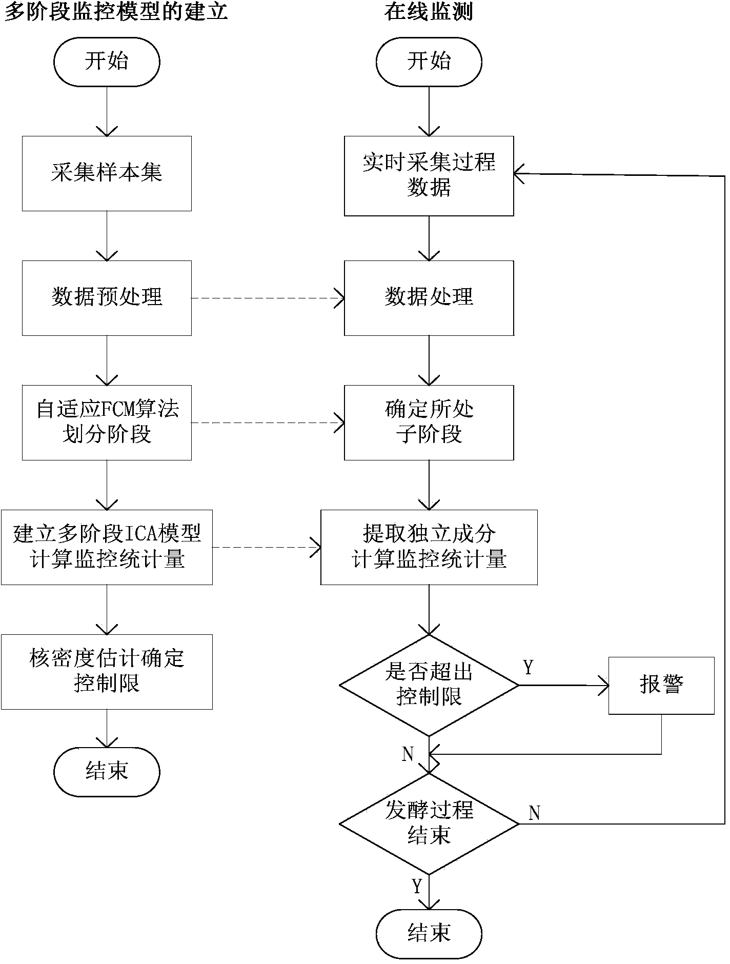 Multi-stage fermentation process fault monitoring method based on self-adaption FCM algorithm