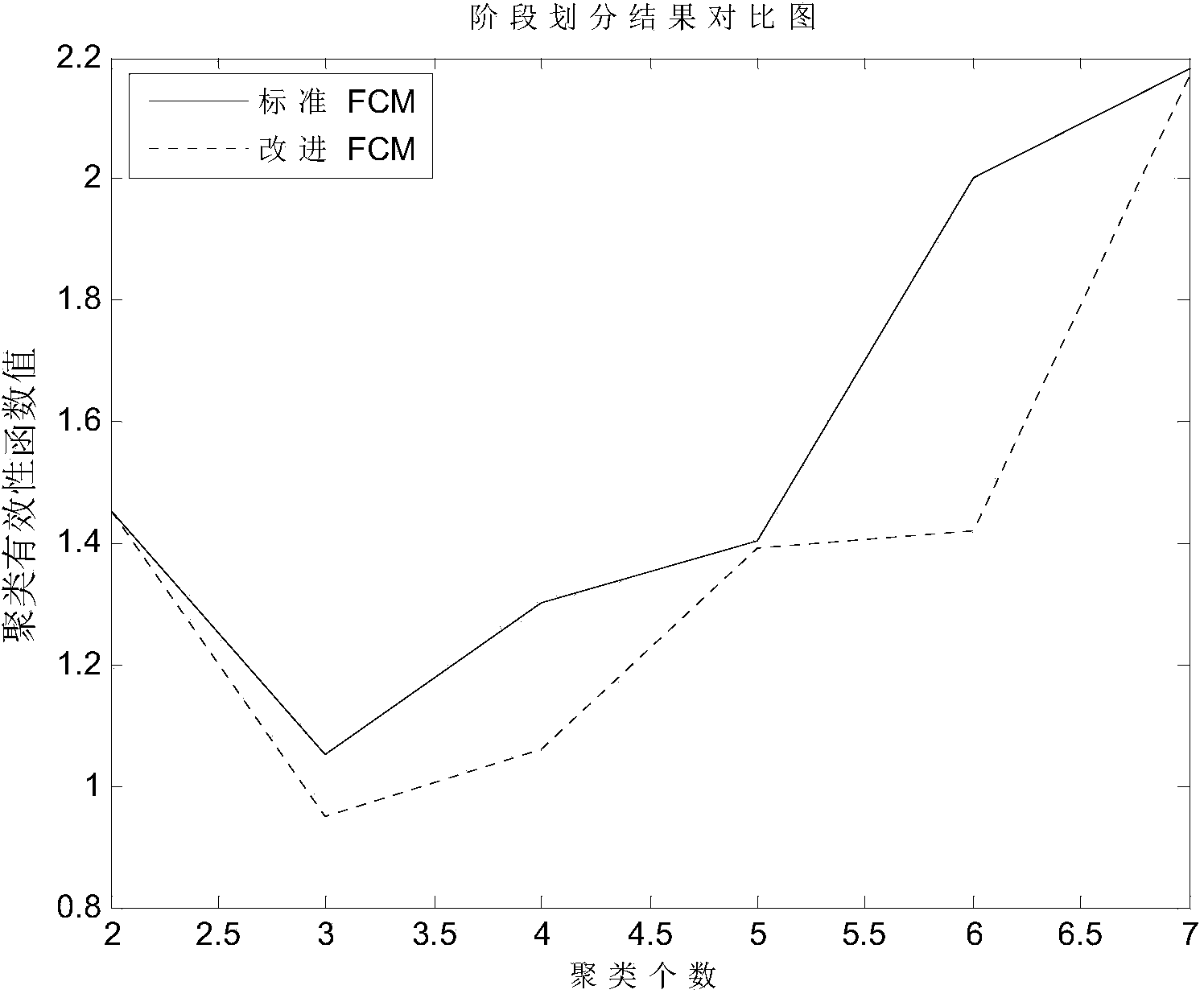 Multi-stage fermentation process fault monitoring method based on self-adaption FCM algorithm