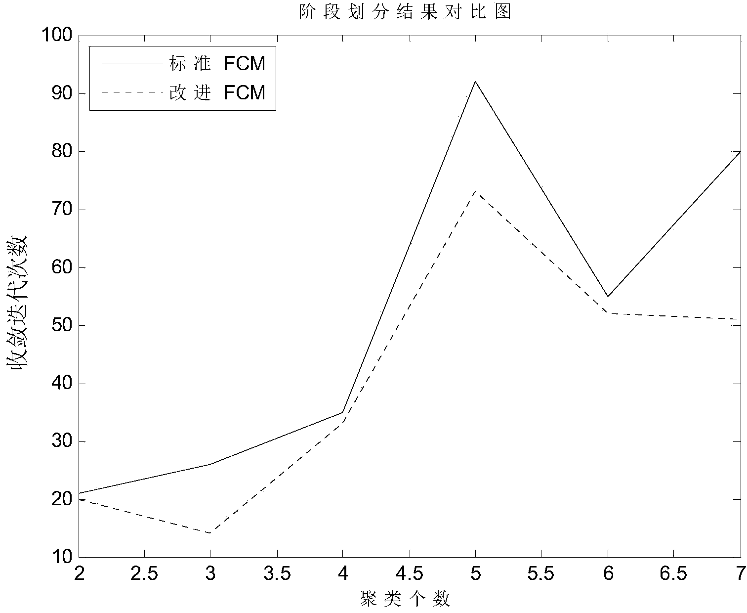 Multi-stage fermentation process fault monitoring method based on self-adaption FCM algorithm