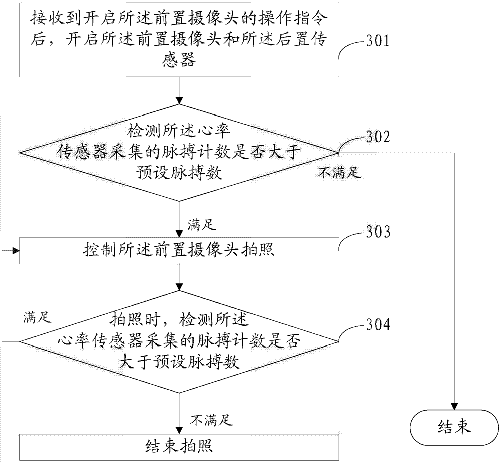 Photographing method and device