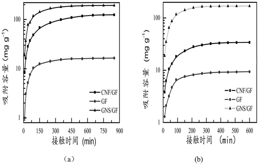 A kind of three-dimensional carbon nanomaterial and its preparation method and application