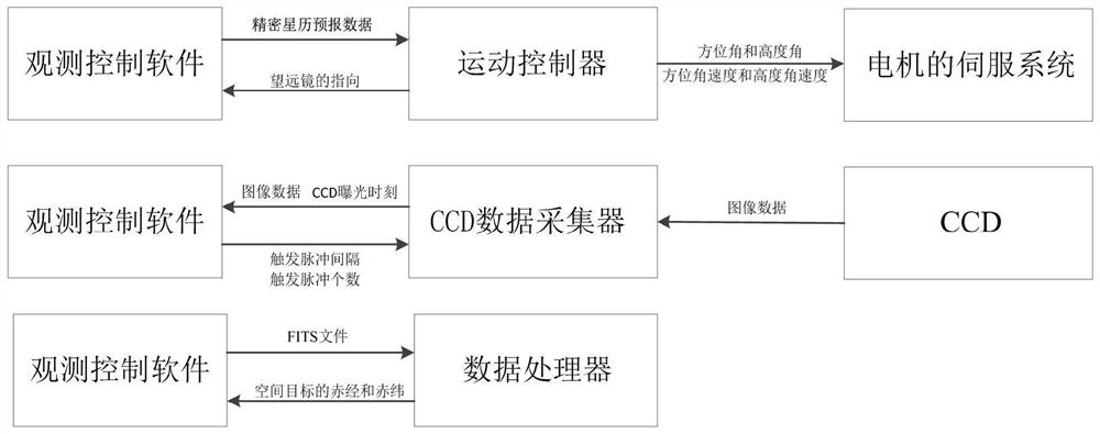 Embedded Observation and Control System of Precision Measuring Space Target Telescope