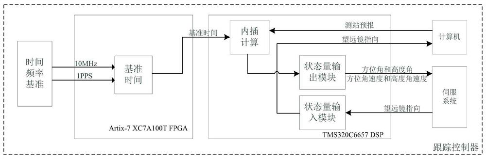 Embedded Observation and Control System of Precision Measuring Space Target Telescope