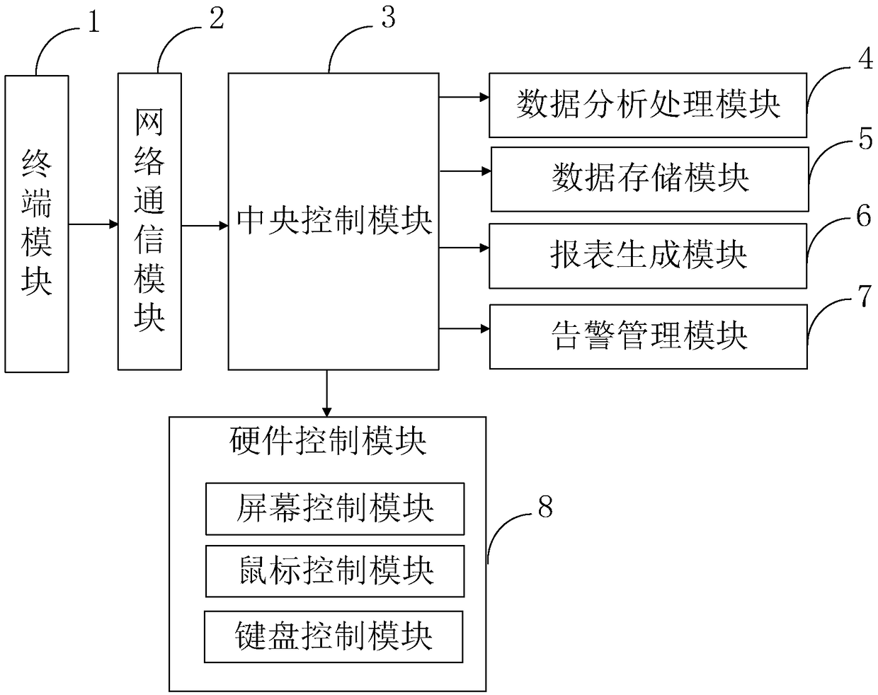 Public management system based on remote control