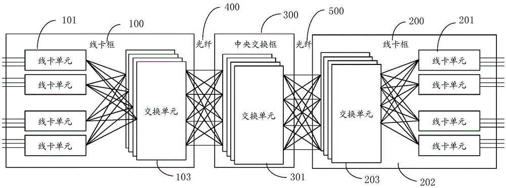 Line card frame, multi-frame cluster router, and routing and message processing methods