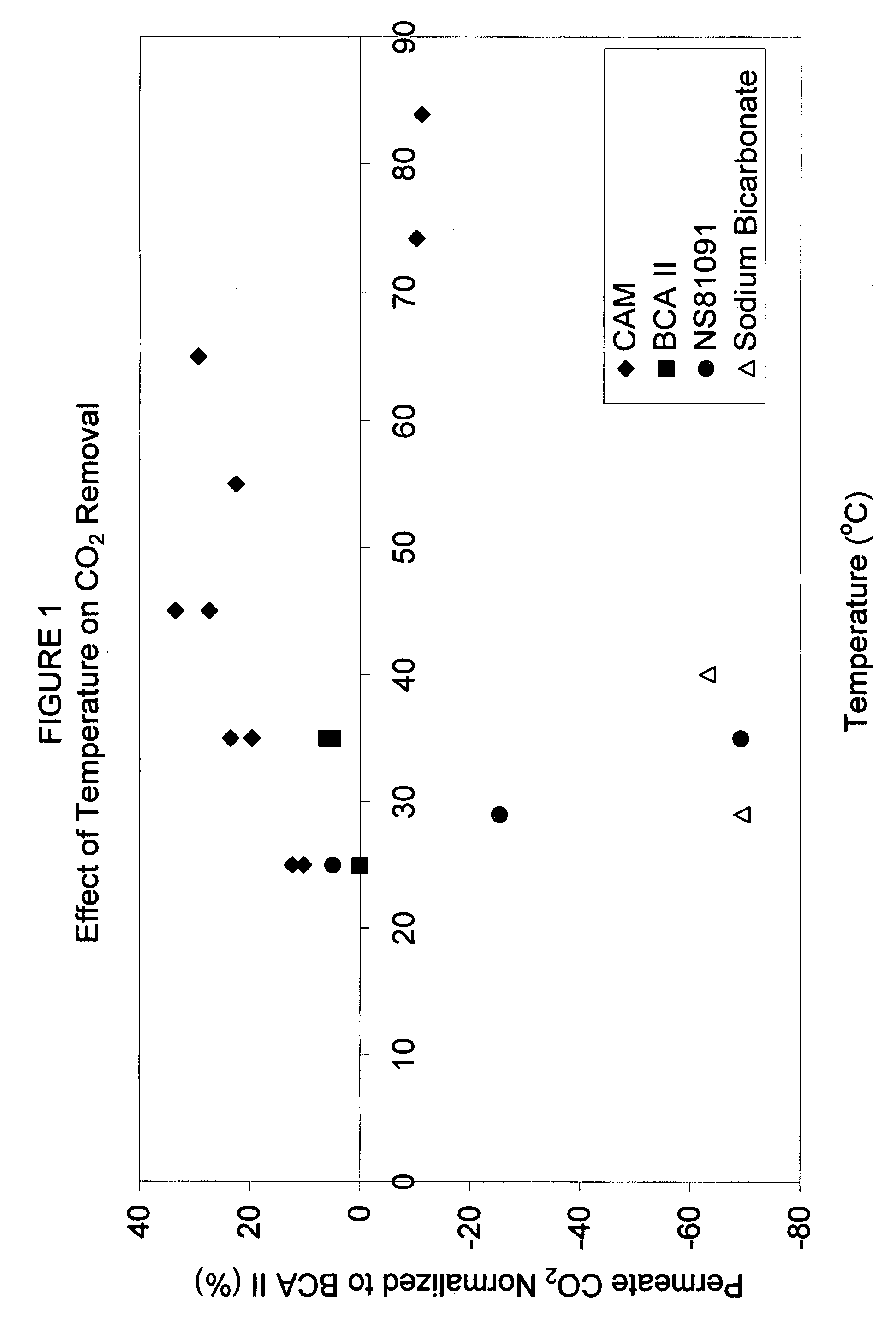 Novel enzyme compositions for removing carbon dioxide from a mixed gas