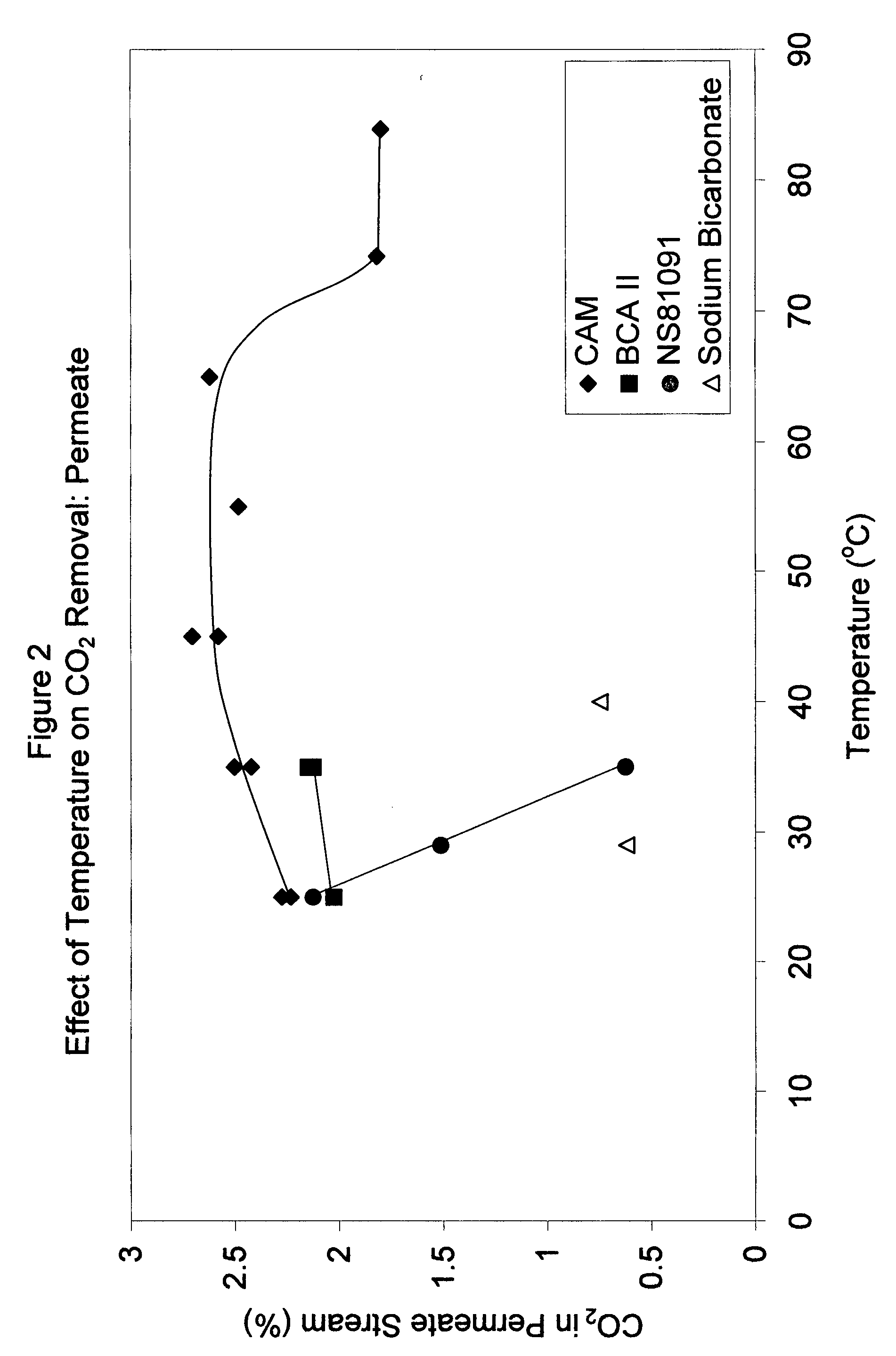 Novel enzyme compositions for removing carbon dioxide from a mixed gas