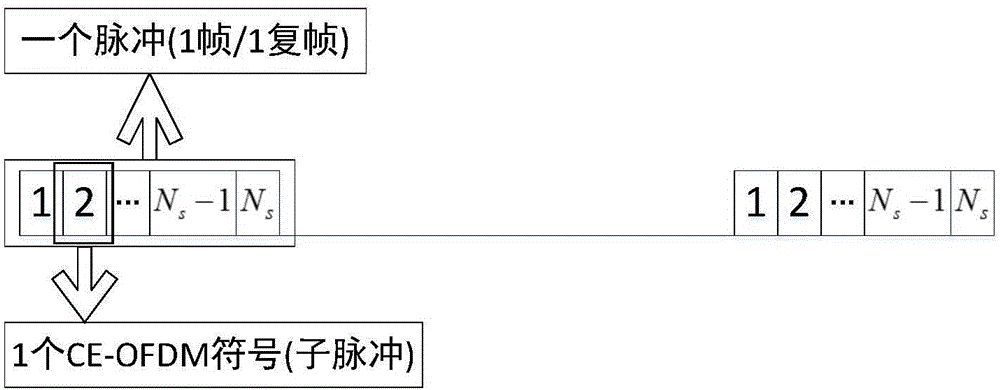 CE-OFDM (Constant Envelope Orthogonal Frequency-Division Multiplexing) based radar communication integration system