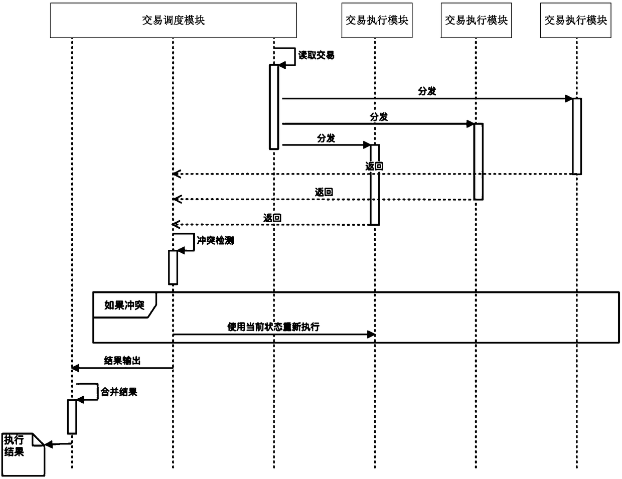 Transaction parallel execution method, device, electronic device and system