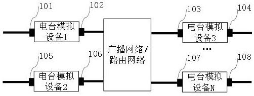 A radio channel simulation system and method based on communication network