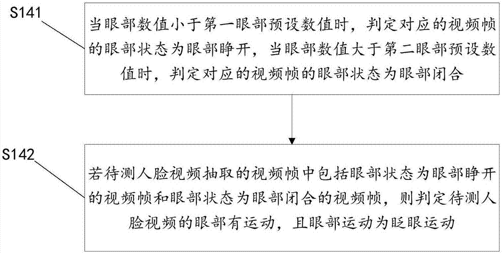 Eye movement detection method and device and living body recognition method and system