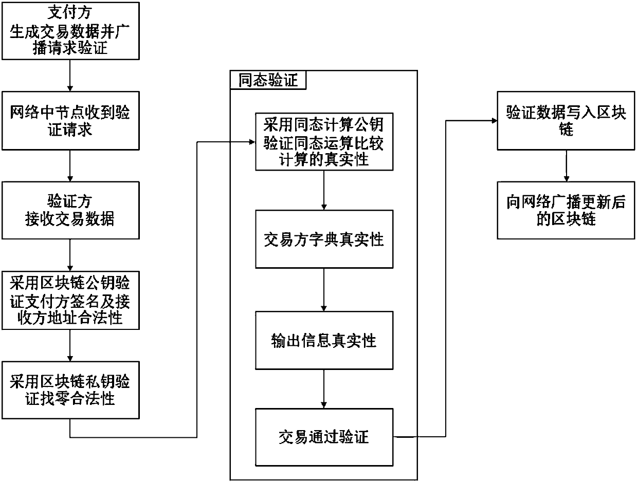 Method of blockchain information encryption based on complete homomorphic encryption method