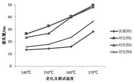 A kind of natural polymer fluid loss reducer