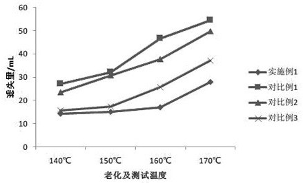 A kind of natural polymer fluid loss reducer