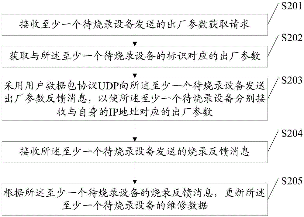 Delivery parameter burning method, equipment to be burnt, burning tool equipment