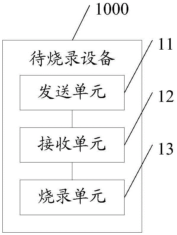 Delivery parameter burning method, equipment to be burnt, burning tool equipment