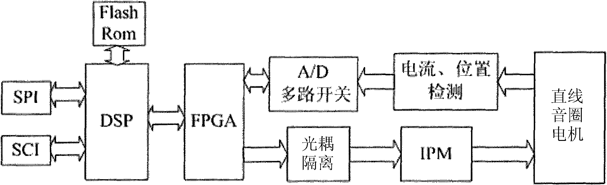 Full digital driving controller of permanent magnetic linear voice coil motor used for direct driving valve