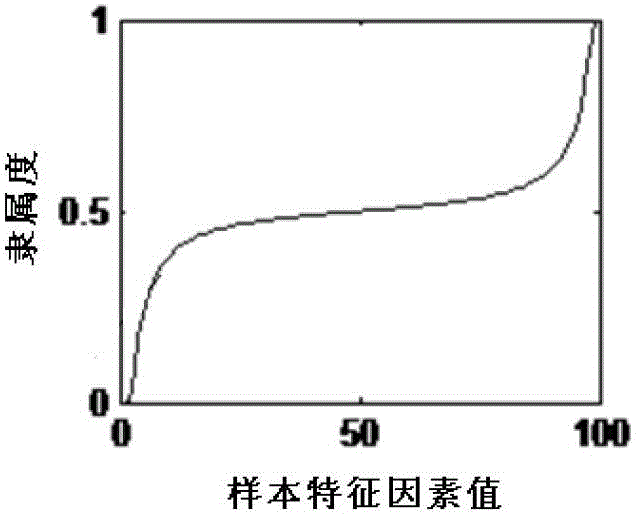 Fuzzy prediction method of corrosion rate of transformer substation grounding grid