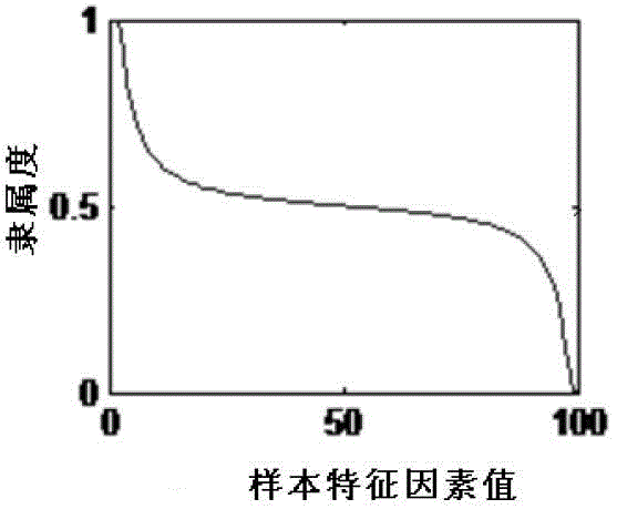 Fuzzy prediction method of corrosion rate of transformer substation grounding grid