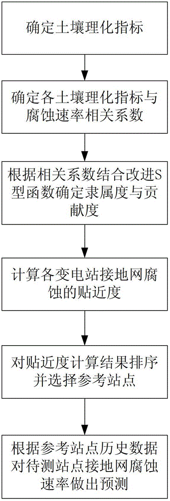 Fuzzy prediction method of corrosion rate of transformer substation grounding grid