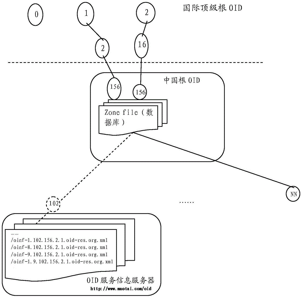 OID configuration and analytic methods, ORS client, and OID node and database thereof