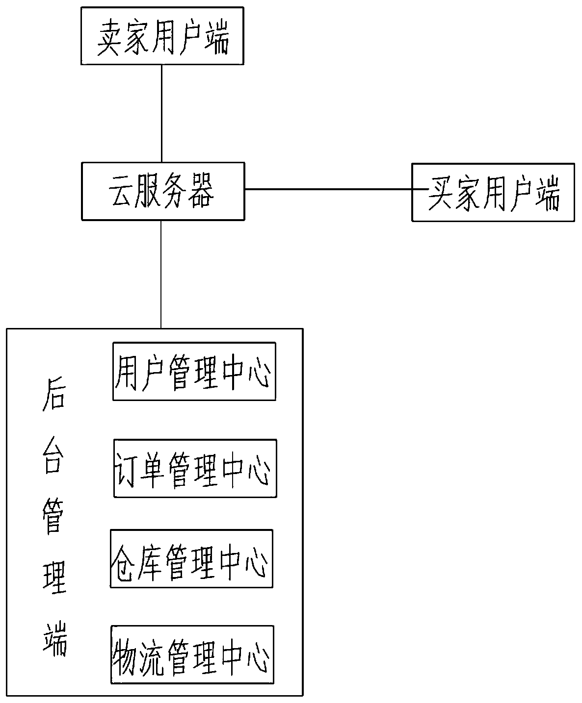 An e-commerce distribution method and system