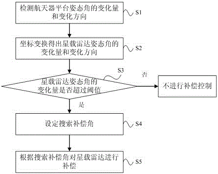 Real-time compensation decoupling method and compensation decoupling system for spacecraft platform disturbance by spaceborne radar