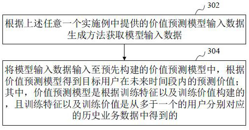 Value prediction model input data generation method, device, equipment and medium