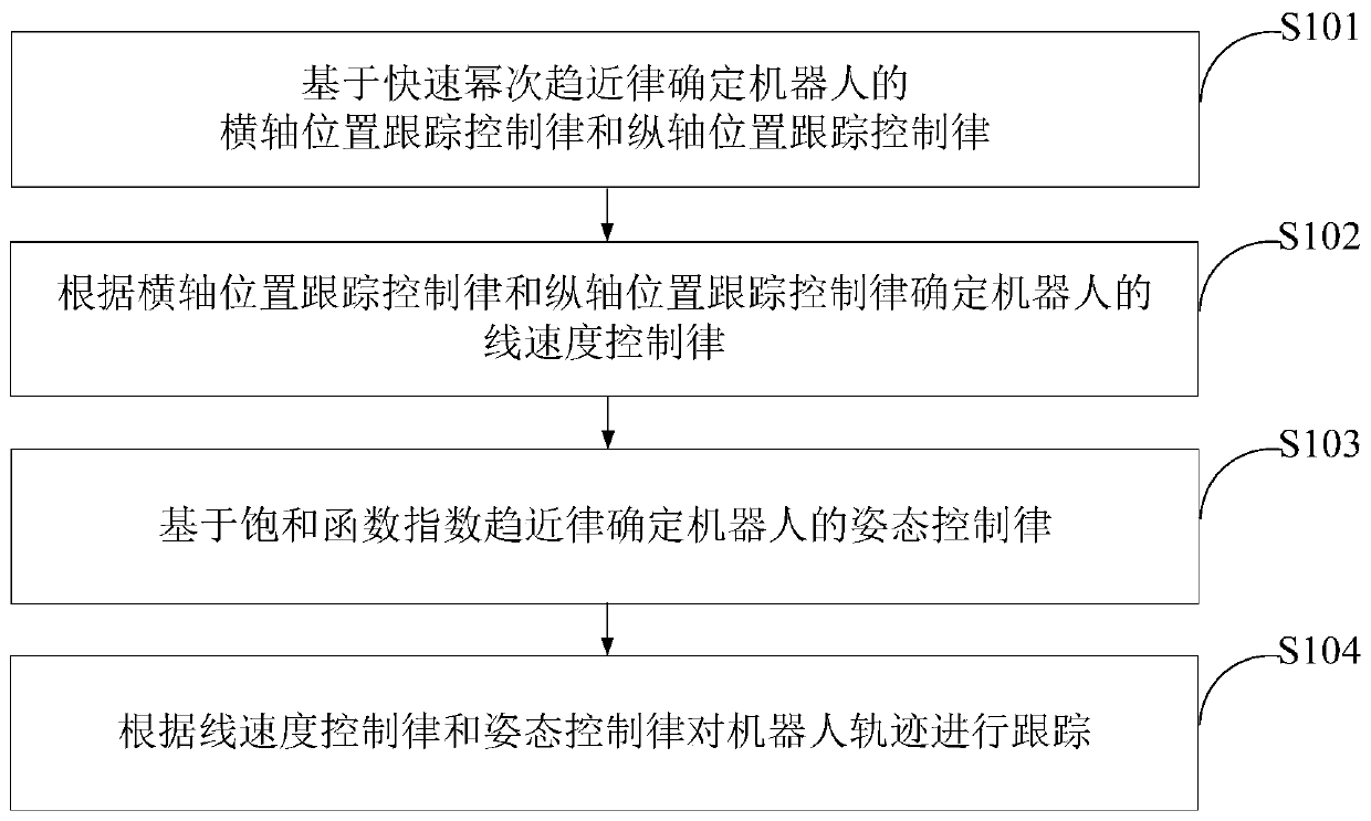 Robot trajectory tracking method and device