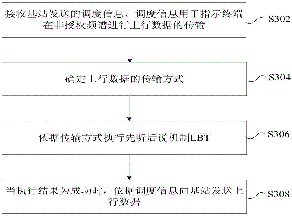 Method, device and system for data scheduling and transmission