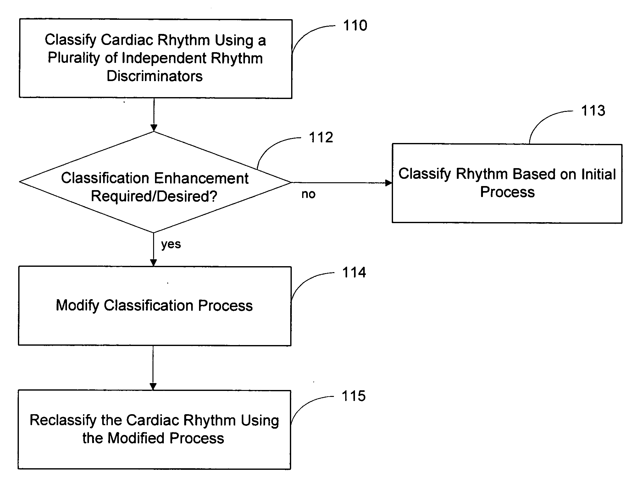 Blending cardiac rhythm detection processes