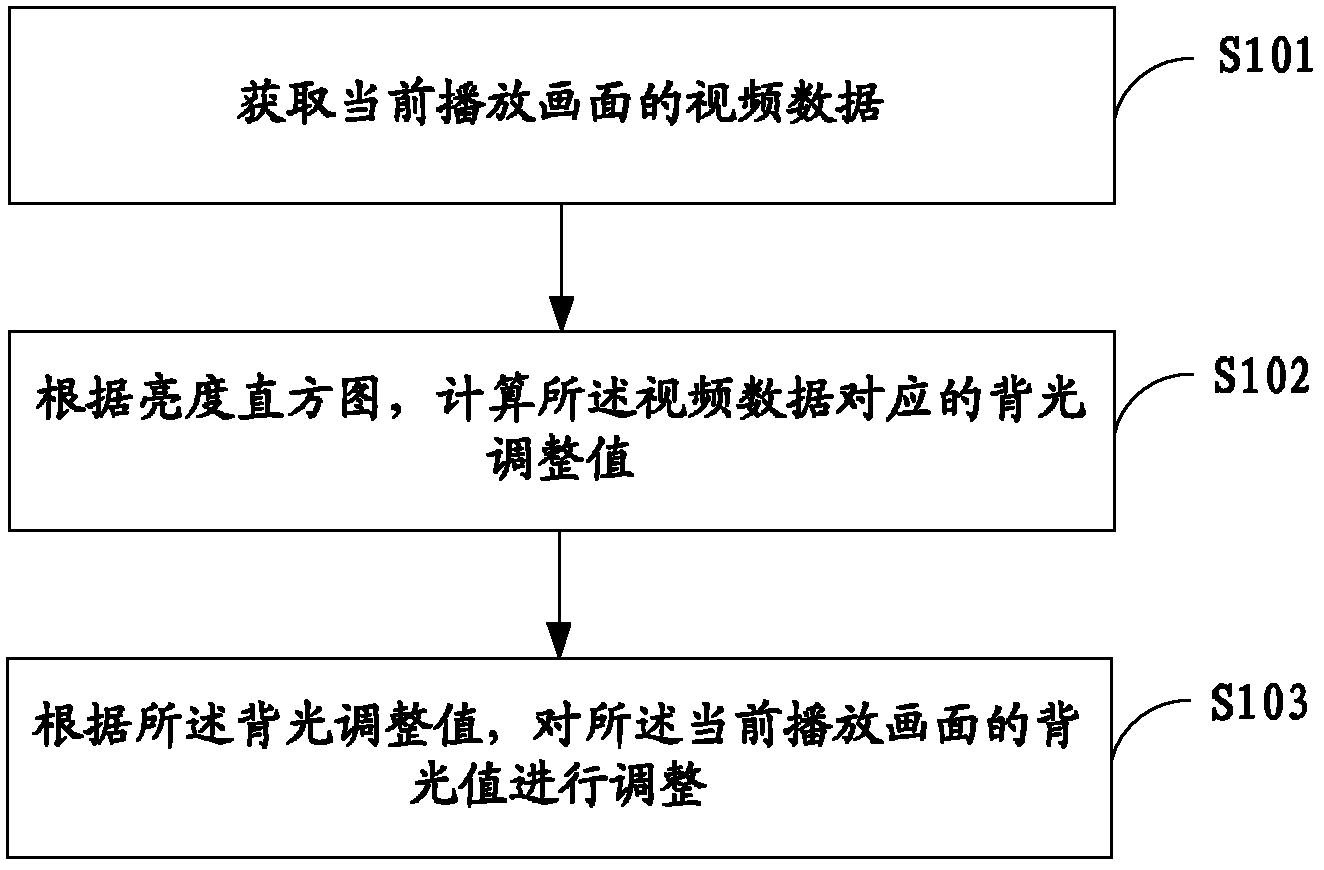 Dynamic backlight adjustment method, system and television