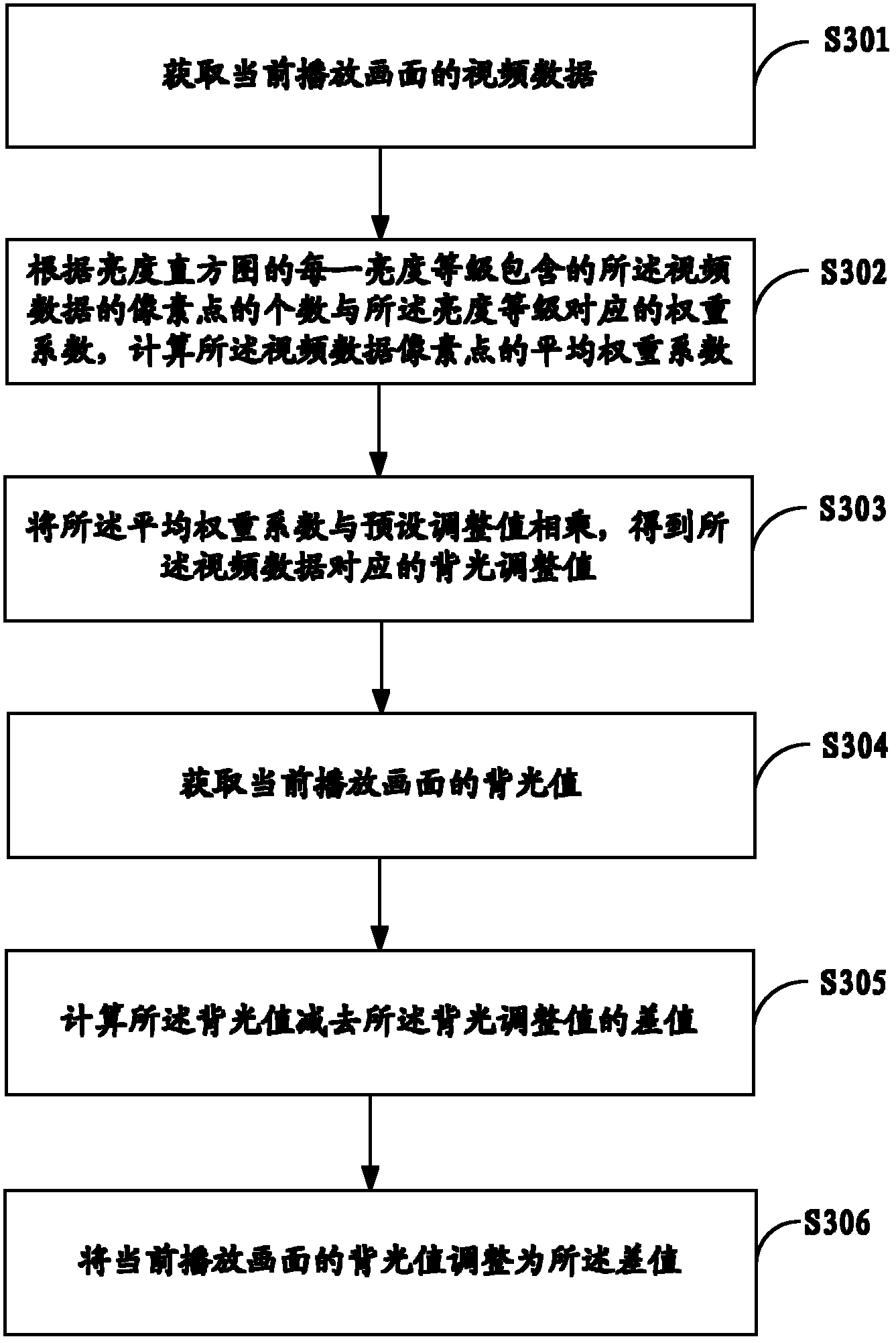 Dynamic backlight adjustment method, system and television