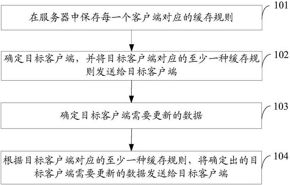 Data caching synchronization method, server and client side