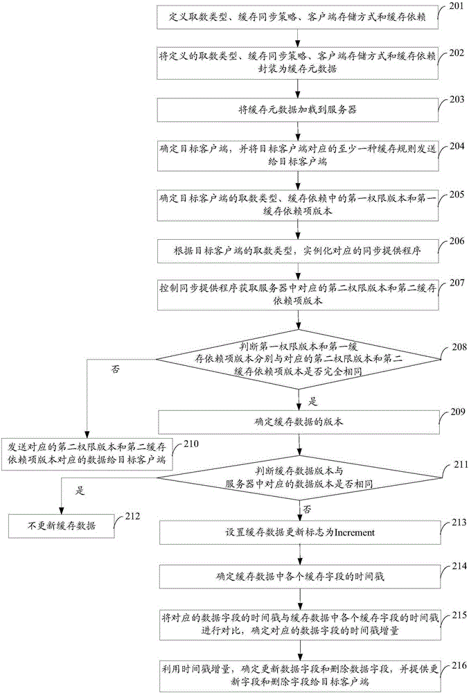 Data caching synchronization method, server and client side