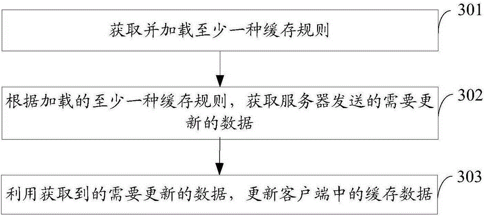 Data caching synchronization method, server and client side