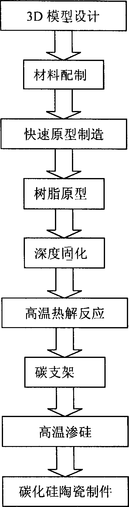 Technological process of making silicon carbide ceramic part based on smelting deposition and fast forming techn