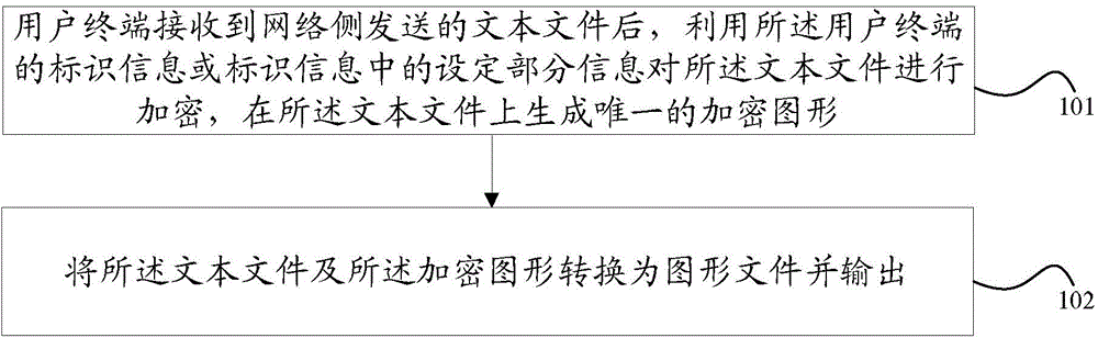 Text encryption method and device