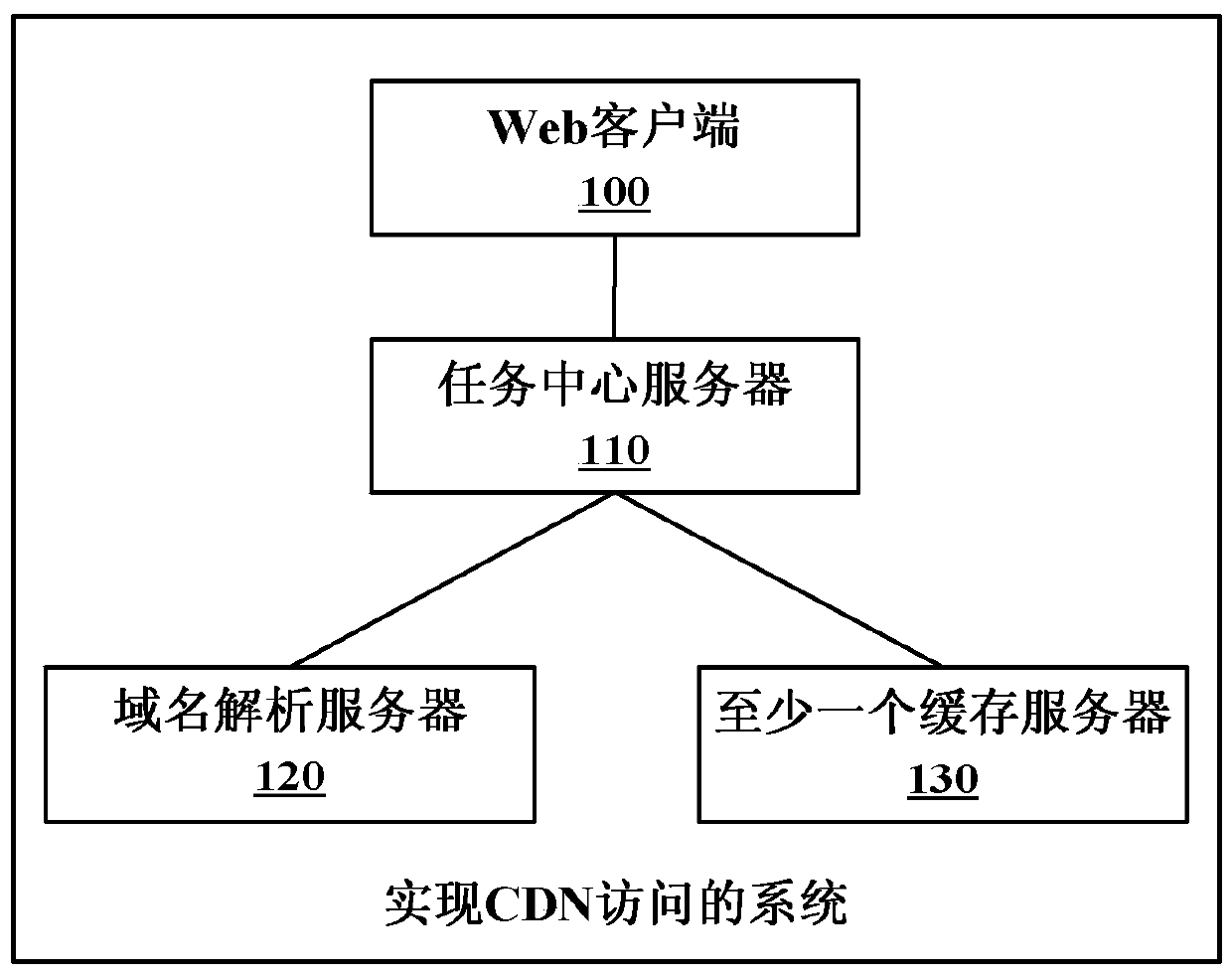 System and method for implementing CDN access