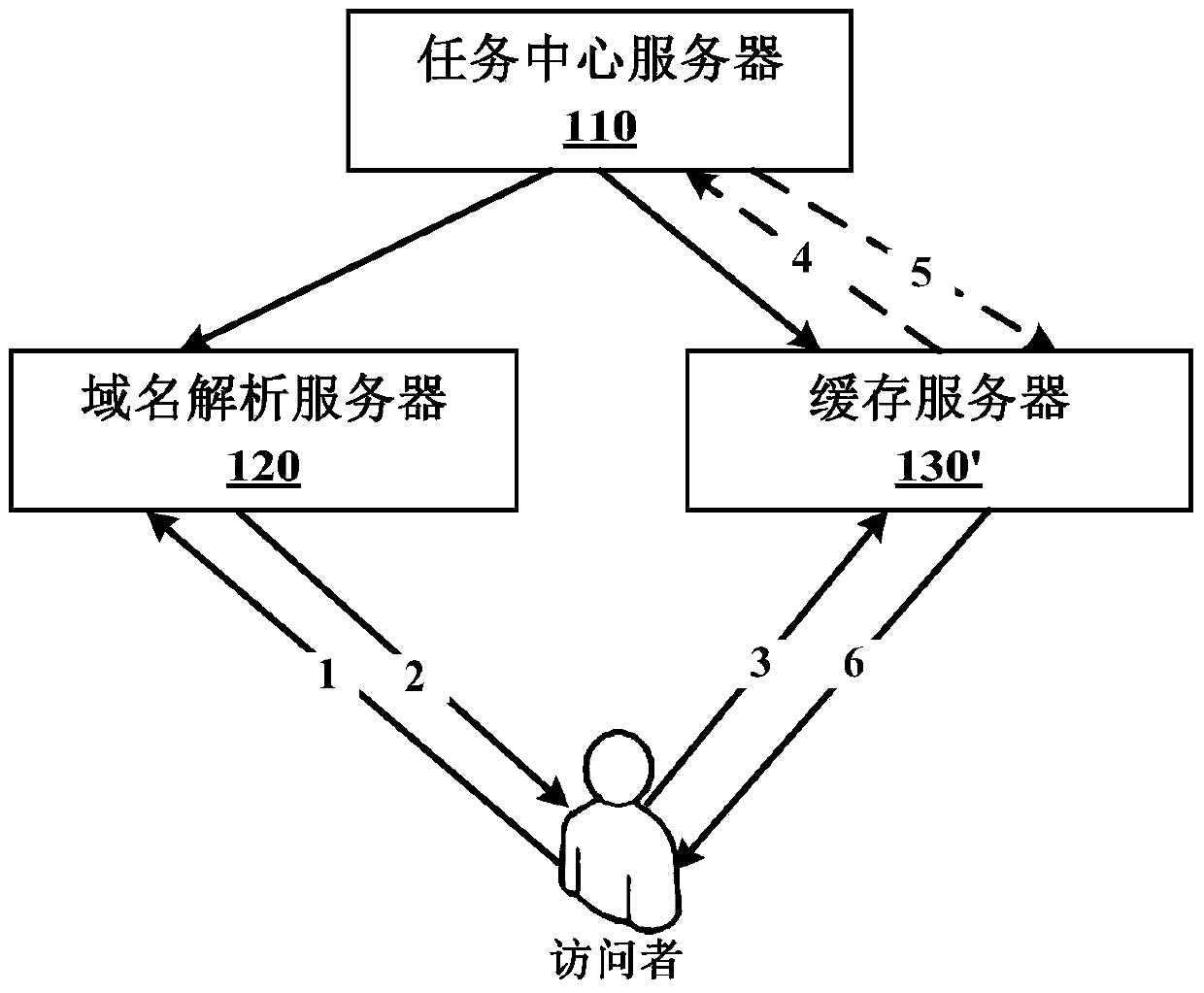 System and method for implementing CDN access